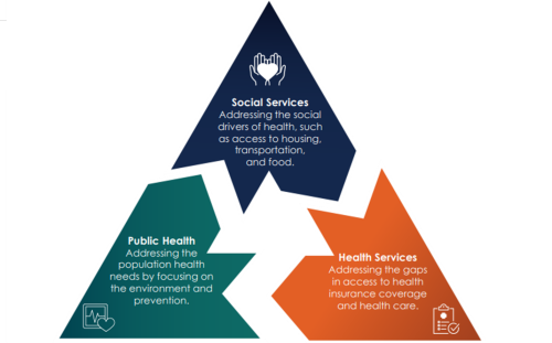 Three puzzle pieces forming a pyramid of social services, public health and health services.
